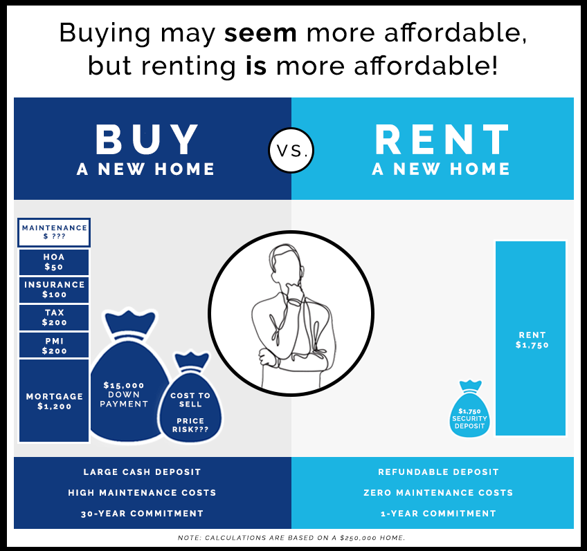 Buy vs Rent graphic by ResiBuilt
